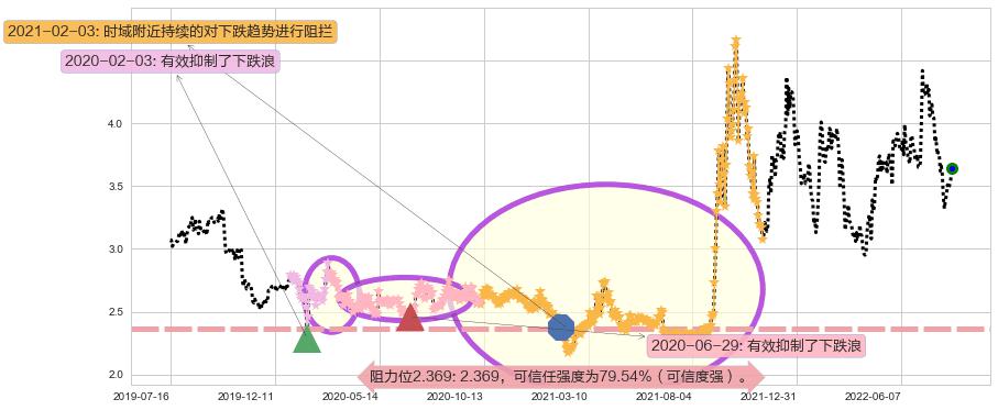 内蒙华电阻力支撑位图-阿布量化