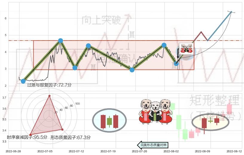 两红夹一黑+红三兵+单针探底（定海神针）+锤头线（锤子线） ➕ 突破整理