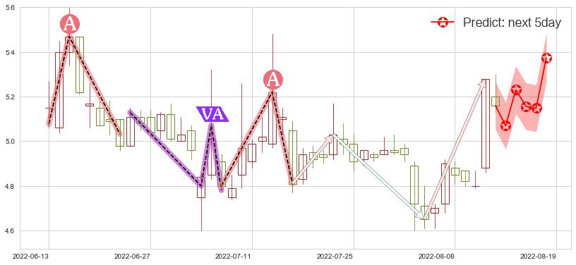 预测哈投股份(sh600864)价格K线图-阿布量化