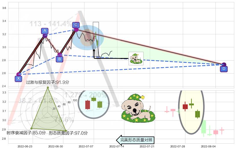 黄昏之星（夜星）+淡友反攻+下跌孕十字星+看跌(高位倒锤头)流星线+倾盆大雨 ➕ 谐波(XABCD)