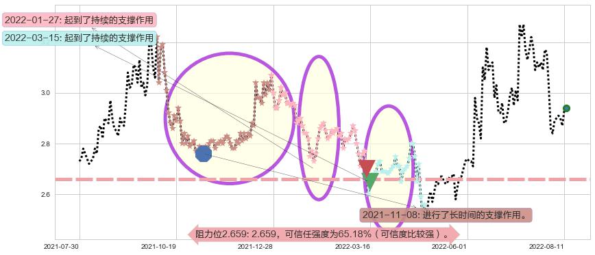 梅雁吉祥阻力支撑位图-阿布量化