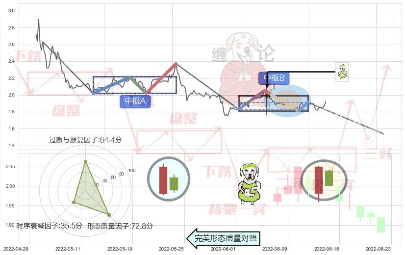下跌身怀六甲+下降三部曲（降势三鹤）+黄昏之星（夜星）+下跌孕十字星+倾盆大雨+下跌螺旋桨+顶部尽头线（下山虎） ➕ 缠论中枢点