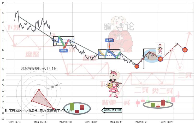 早晨之星（黎明之星）+上涨镊子线（U形磁铁）+上涨螺旋桨形态+仙人指路+单针探底（定海神针）+两红夹一黑+阳包阴形态+锤头线（锤子线） ➕ 缠论买卖点