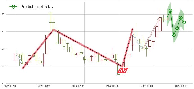 预测洛阳玻璃(sh600876)价格K线图-阿布量化