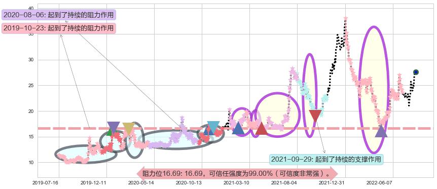 洛阳玻璃阻力支撑位图-阿布量化