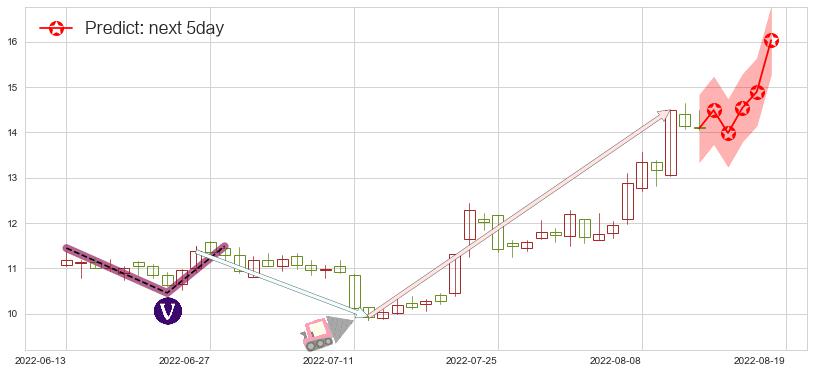 预测嘉陵(sh600877)价格K线图-阿布量化