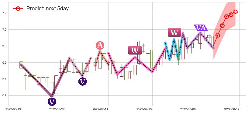 预测航天电子(sh600879)价格K线图-阿布量化