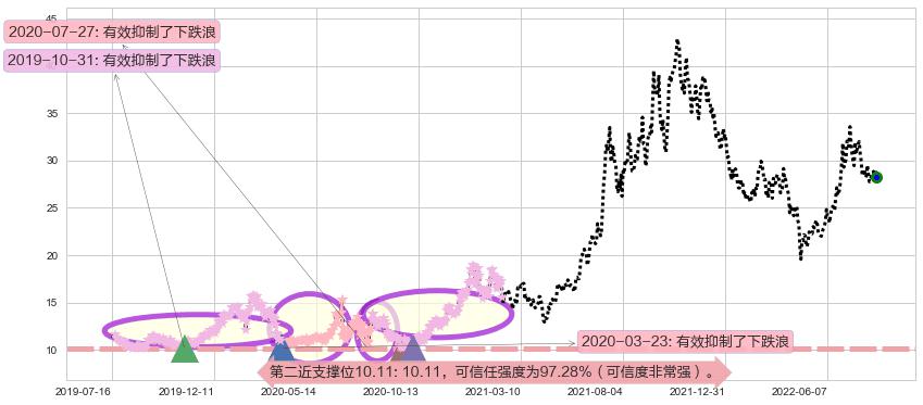 杉杉股份阻力支撑位图-阿布量化