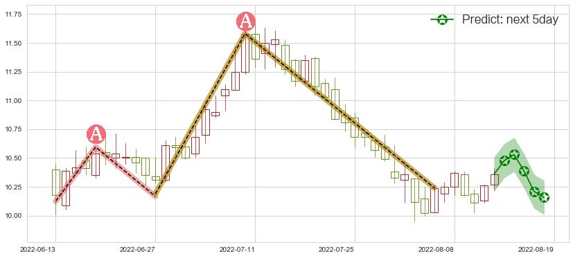 预测国投电力(sh600886)价格K线图-阿布量化
