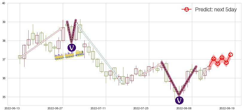 预测伊利股份(sh600887)价格K线图-阿布量化