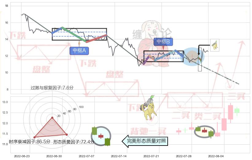 空方炮+下跌身怀六甲+下跌孕十字星+倾盆大雨+看跌(高位倒锤头)流星线 ➕ 缠论中枢点
