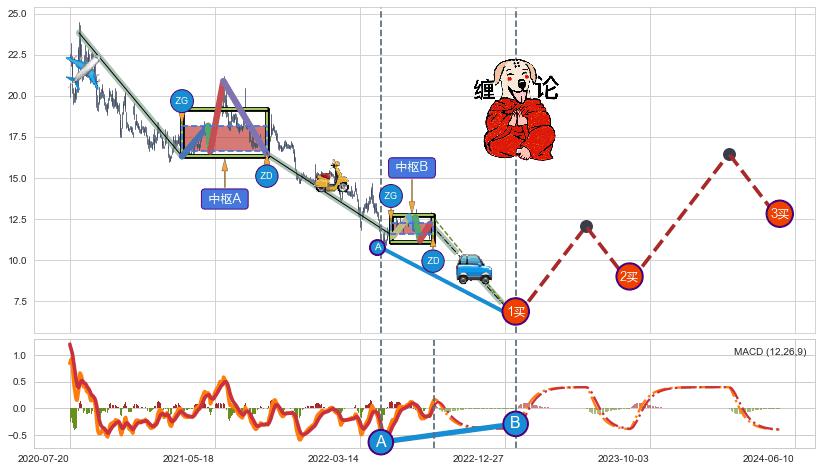 缠论买卖点分析