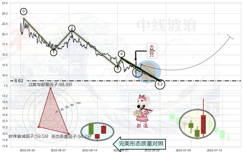 早晨之星（黎明之星）+曙光初现形态+阳包阴形态+仙人指路+单针探底（定海神针）+三空阴线 ➕ 5浪主体