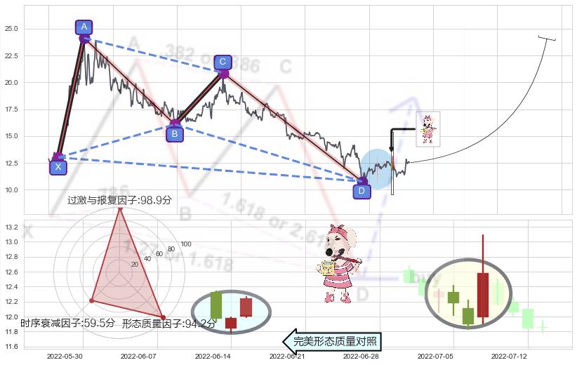 早晨之星（黎明之星）+曙光初现形态+阳包阴形态+仙人指路+单针探底（定海神针）+看涨(低位)倒锤头线+三空阴线+锤头线（锤子线） ➕ 谐波(XABCD)