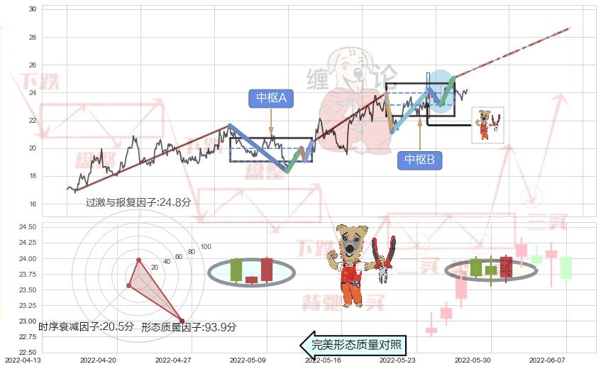 上涨镊子线（U形磁铁）+高位并排阳线+底部尽头线（上山虎）+曙光初现形态+上涨身怀六甲+上涨孤独十字星+旭日东升+单针探底（定海神针）+锤头线（锤子线）+低档五阳线+早晨之星（黎明之星） ➕ 缠论中枢点