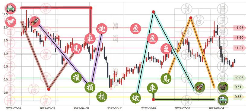 中国电影(sh600977)止盈止损位分析