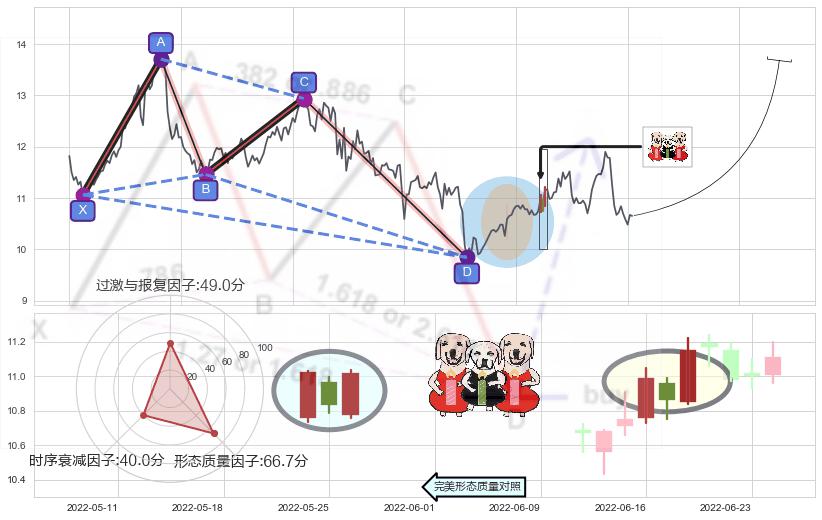 两红夹一黑+上涨镊子线（U形磁铁）+曙光初现形态+上涨螺旋桨形态+单针探底（定海神针）+看涨(低位)倒锤头线+阳包阴形态+锤头线（锤子线） ➕ 谐波(XABCD)