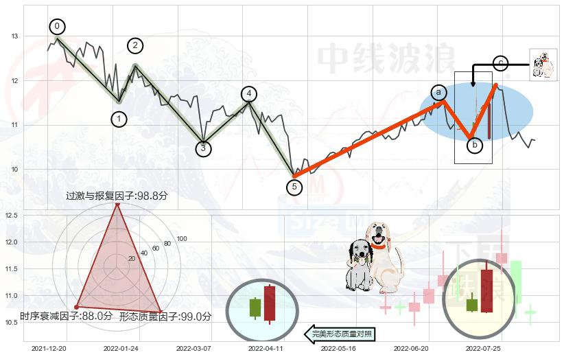 阳包阴形态+黄昏之星（夜星） ➕ 调整浪ABC