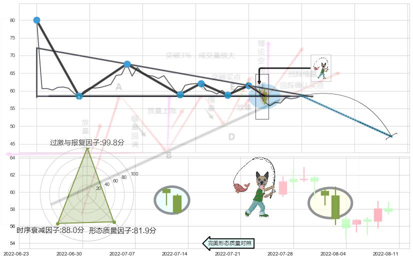 吊颈线（上吊线）+看跌(高位倒锤头)流星线+两黑夹一红 ➕ 突破整理