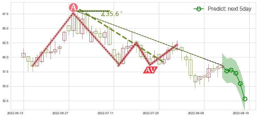 预测隆基股份(sh601012)价格K线图-阿布量化
