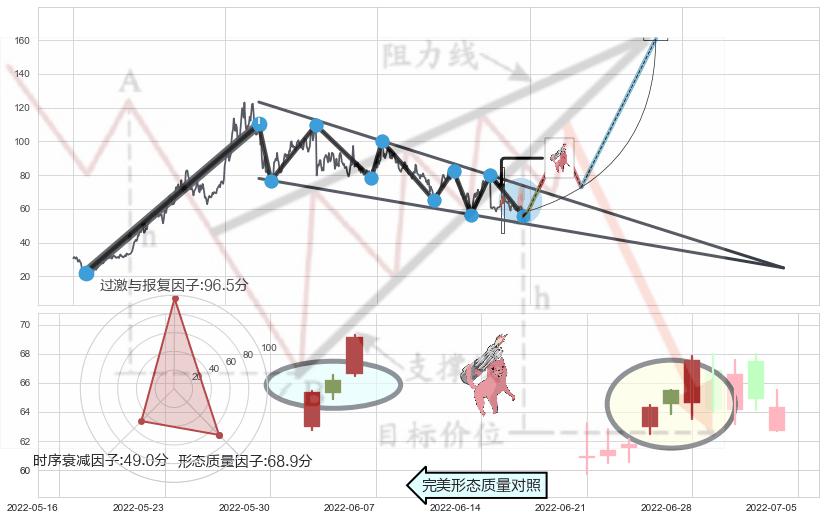 多方炮+双针探底+上涨孕十字星+上涨螺旋桨形态+单针探底（定海神针）+锤头线（锤子线） ➕ 突破整理