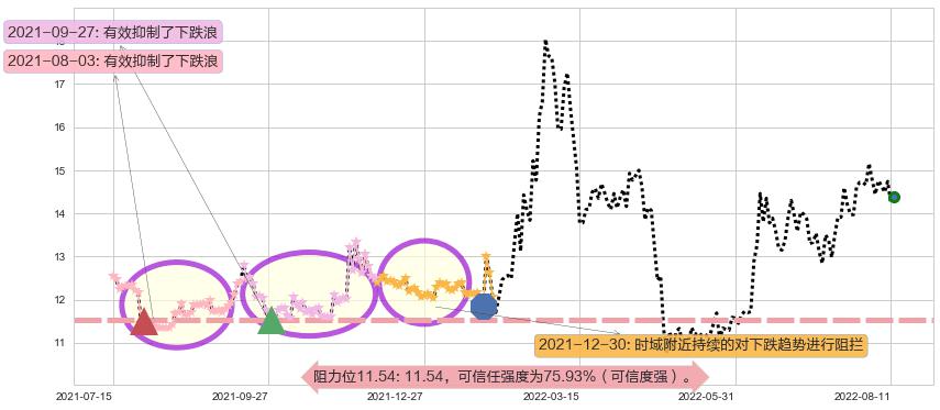 西部黄金阻力支撑位图-阿布量化