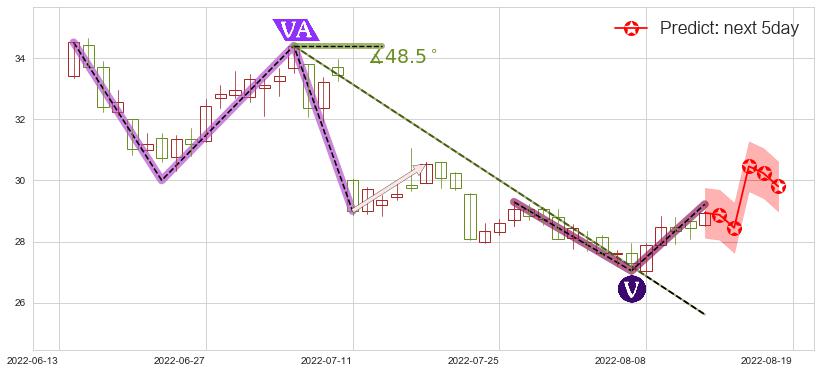 预测中国神华(sh601088)价格K线图-阿布量化