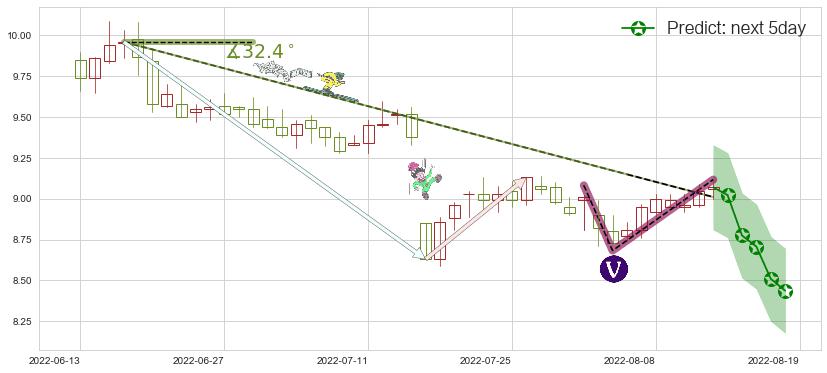 预测中南传媒(sh601098)价格K线图-阿布量化