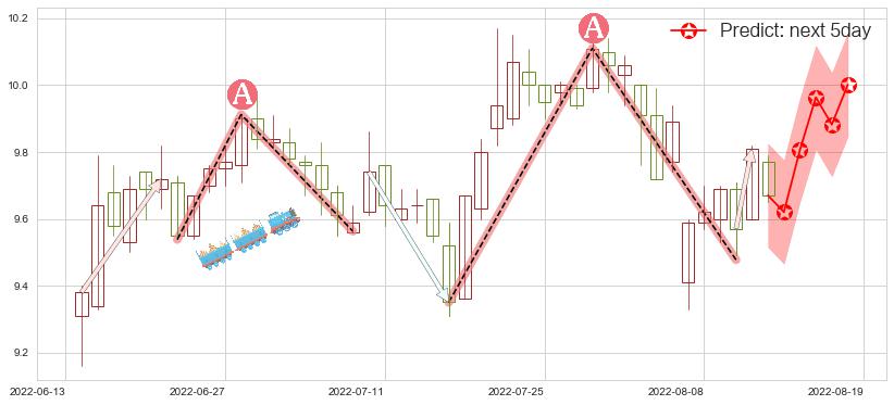 预测工业富联(sh601138)价格K线图-阿布量化