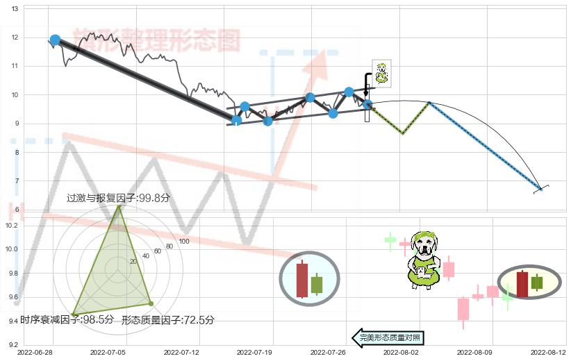下跌身怀六甲 ➕ 突破整理