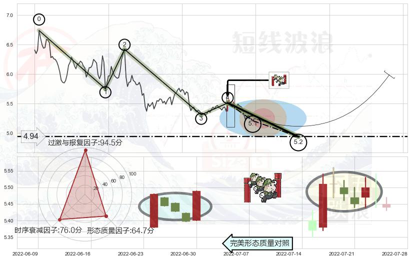 上升三部曲（升势三鸦）+早晨之星（黎明之星） ➕ 5浪主体