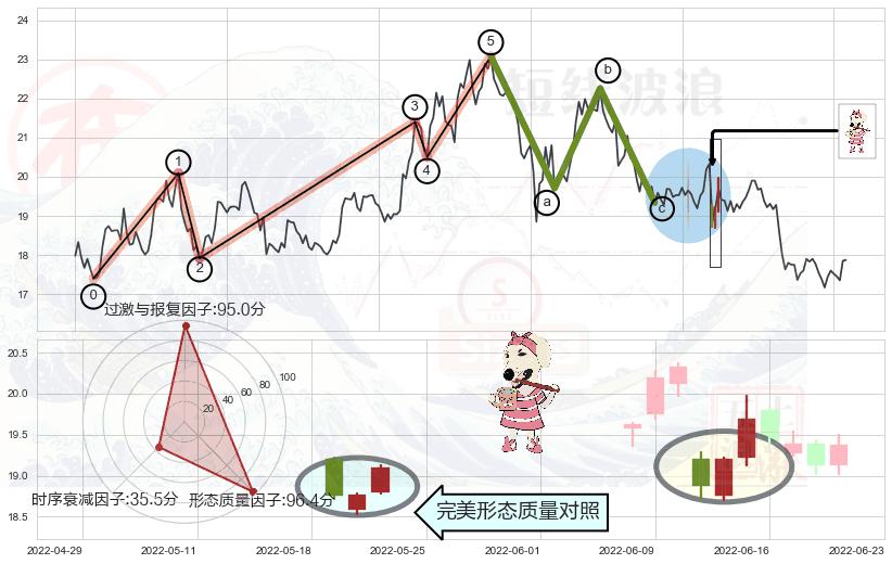 早晨之星（黎明之星）+上涨身怀六甲+上涨孕十字星+单针探底（定海神针）+锤头线（锤子线）+两红夹一黑+三空阴线+阳包阴形态+两黑夹一红+下跌镊子线（n形磁铁）+三只乌鸦+淡友反攻+射击之星形态+下跌孤独十字星+倾盆大雨+高档五阴线 ➕ 调整浪ABC