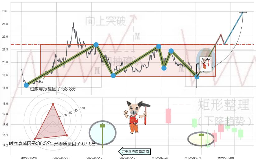 锤头线（锤子线）+两红夹一黑 ➕ 突破整理
