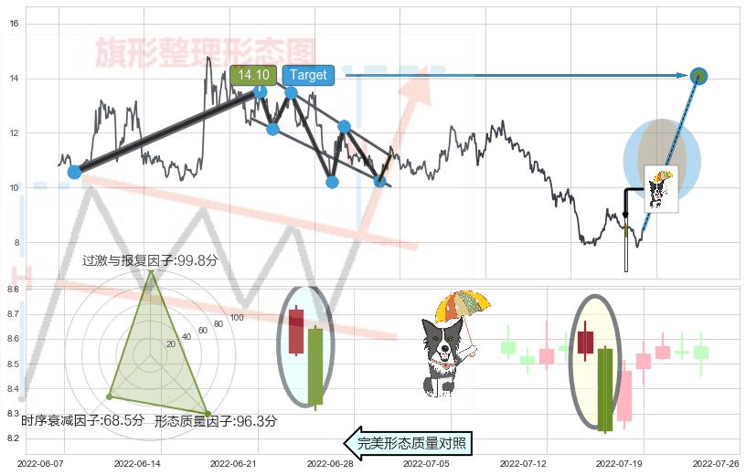 倾盆大雨+下降插入线（坠落线）+看跌(高位倒锤头)流星线+两黑夹一红 ➕ 突破整理