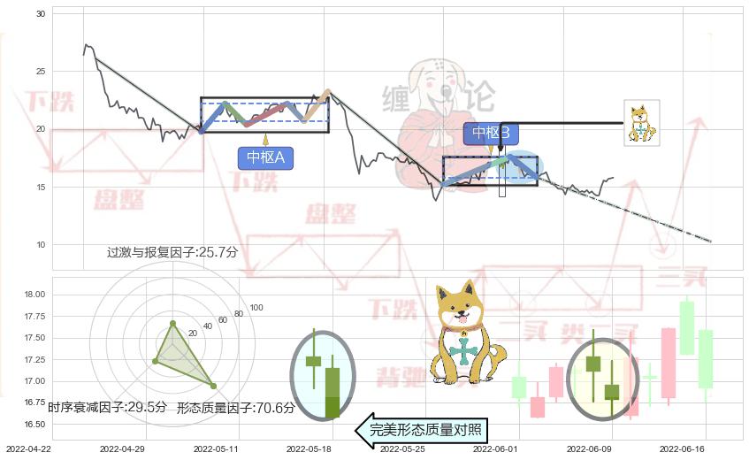 下跌孤独十字星+黄昏之星（夜星）+顶部尽头线（下山虎）+阴包阳形态+看跌(高位倒锤头)流星线 ➕ 缠论中枢点