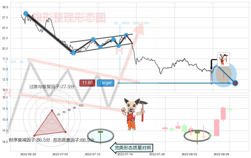锤头线（锤子线） ➕ 突破整理