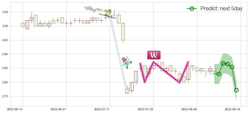 预测农业银行(sh601288)价格K线图-阿布量化