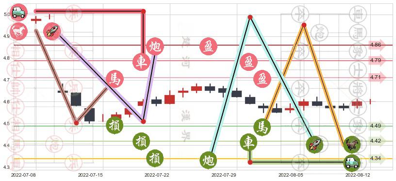 交通银行(sh601328)止盈止损位分析