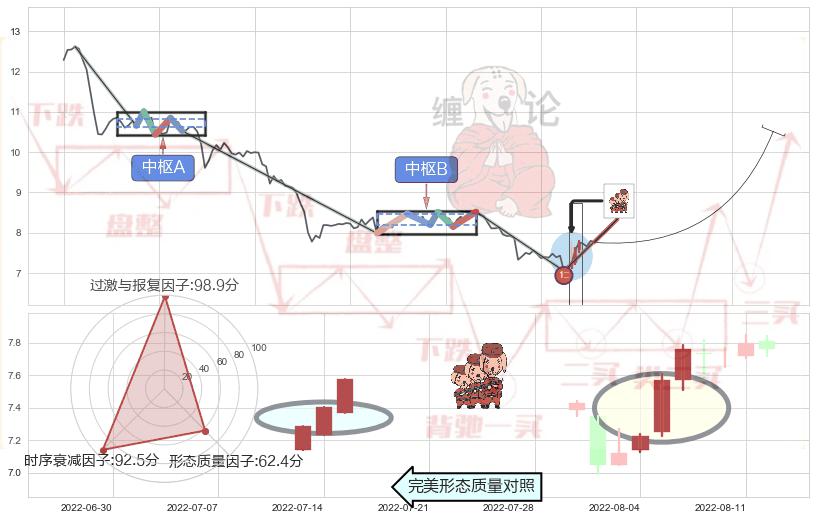 红三兵+单针探底（定海神针） ➕ 缠论买卖点
