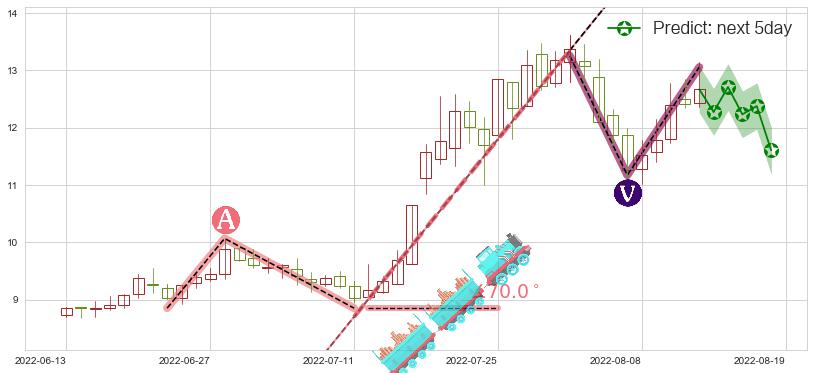 预测陕鼓动力(sh601369)价格K线图-阿布量化