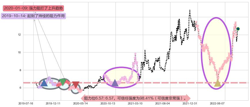 陕鼓动力阻力支撑位图-阿布量化