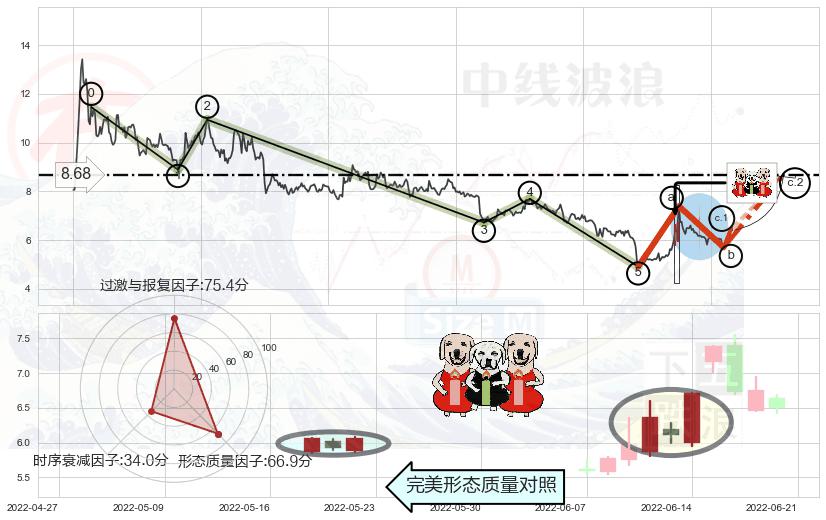 两红夹一黑+好友反攻+阳包阴形态+锤头线（锤子线） ➕ 调整浪ABC