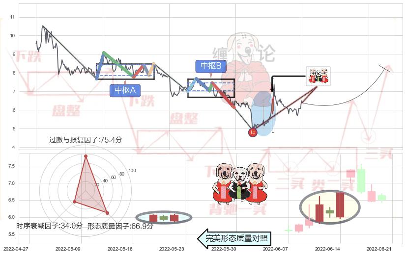 两红夹一黑+好友反攻+阳包阴形态+三空阴线+单针探底（定海神针）+锤头线（锤子线） ➕ 缠论买卖点
