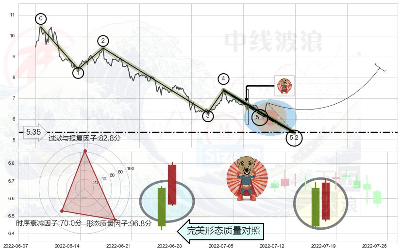 旭日东升+单针探底（定海神针） ➕ 5浪主体
