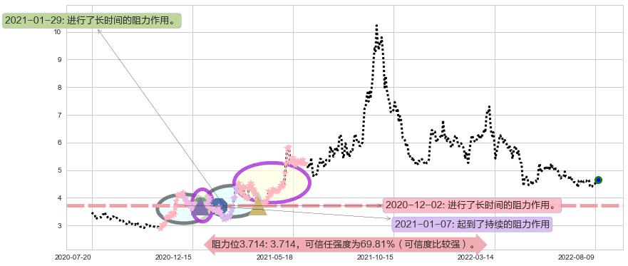 中国铝业阻力支撑位图-阿布量化