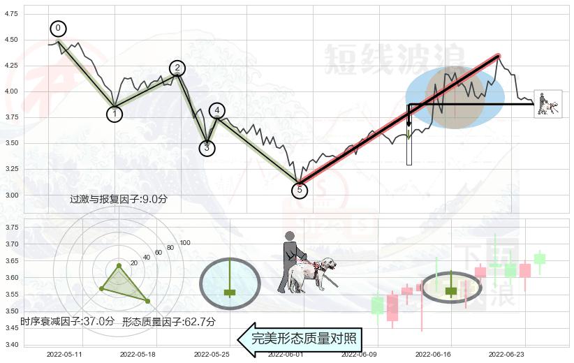 仙人指路+早晨之星（黎明之星）+上涨镊子线（U形磁铁）+曙光初现形态+上涨孤独十字星+单针探底（定海神针）+锤头线（锤子线）+看涨(低位)倒锤头线+看跌(高位倒锤头)流星线+黄昏之星（夜星）+下跌孤独十字星+倾盆大雨+下跌Pinbar组合信号 ➕ 调整浪ABC