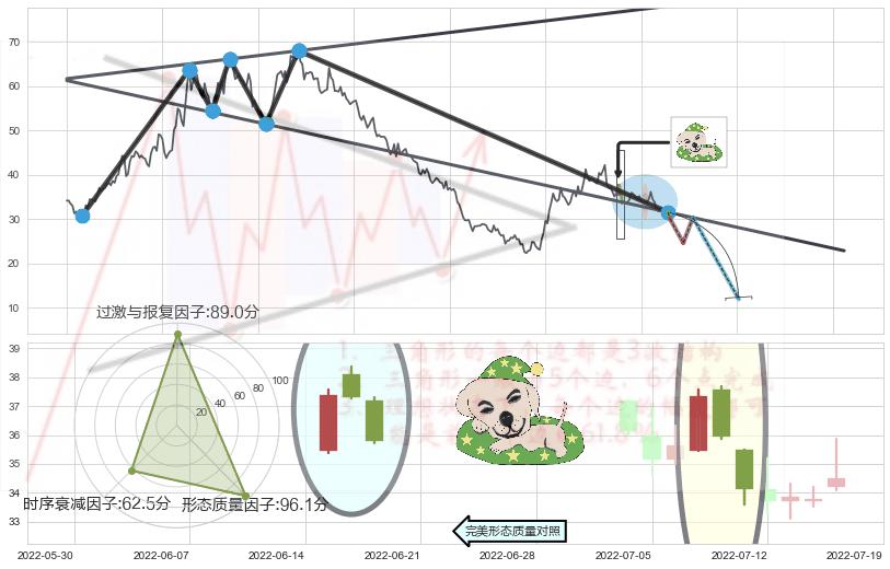 黄昏之星（夜星）+淡友反攻+射击之星形态+倾盆大雨+看跌(高位倒锤头)流星线+吊颈线（上吊线） ➕ 突破整理