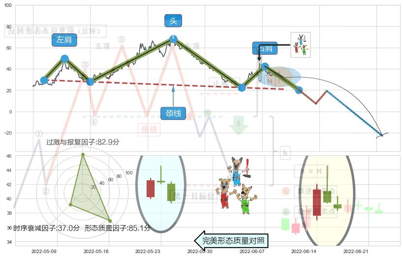 下跌Pinbar组合信号+下跌身怀六甲+高档五阴线+黄昏之星（夜星）+淡友反攻+射击之星形态+倾盆大雨+看跌(高位倒锤头)流星线+吊颈线（上吊线）+下降插入线（坠落线） ➕ 突破整理
