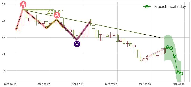 预测中国电建(sh601669)价格K线图-阿布量化