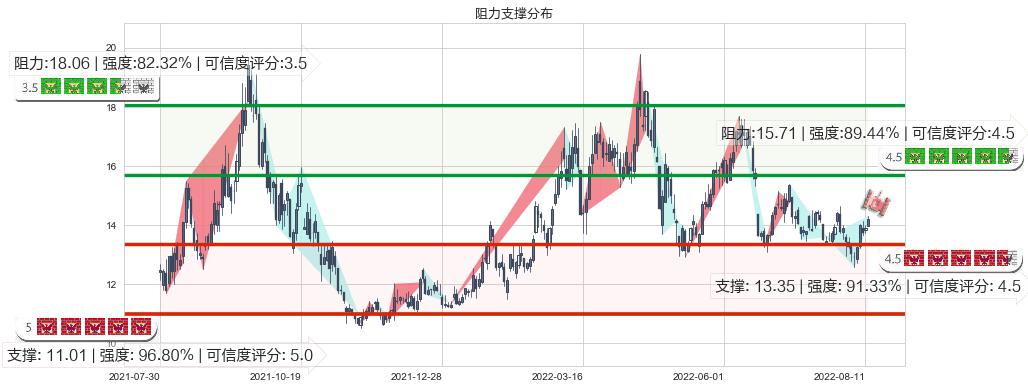 潞安环能(sh601699)阻力支撑位图-阿布量化